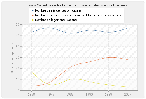 Le Cercueil : Evolution des types de logements